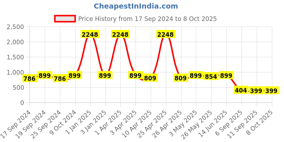 myntra.com TIED RIBBONS Set Of 12 Turquoise-Blue & Green Artificial Hanging Wisteria Flower-Strings tied ribbons Price History Graph from 17 Sep 2024 to 7 Oct 2025