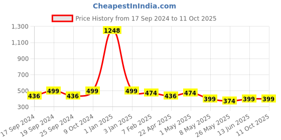 myntra.com TIED RIBBONS Set Of 12 Violet & Red Artificial Rose Flowers Plant with Decorative Vase Pot tied ribbons Price History Graph from 17 Sep 2024 to 11 Oct 2025