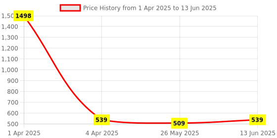 myntra.com TIED RIBBONS Set Of 12 Yellow & Green Artificial Rose Flower Plants With Vase tied ribbons Price History Graph from 1 Apr 2025 to 13 Jun 2025