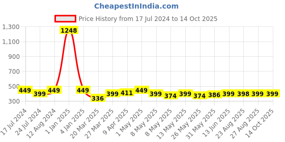 myntra.com TIED RIBBONS Set Of 12 Yellow & Green Artificial Rose Flowers tied ribbons Price History Graph from 17 Jul 2024 to 14 Oct 2025
