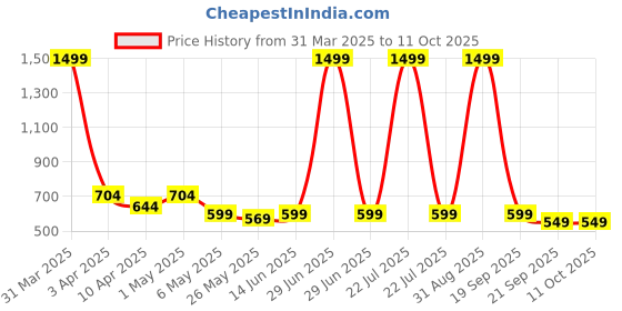 myntra.com TIED RIBBONS Set of 2 Artificial Rose Vine Creeper Flower Garland tied ribbons Price History Graph from 31 Mar 2025 to 11 Oct 2025