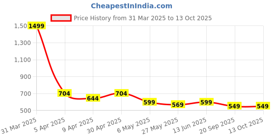myntra.com TIED RIBBONS Set of 2 Artificial Rose Vine Creeper Flower Garland tied ribbons Price History Graph from 31 Mar 2025 to 12 Oct 2025