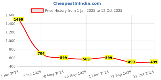 myntra.com TIED RIBBONS Set of 2 Artificial Rose Vine Creeper Flower Garland tied ribbons Price History Graph from 1 Jan 2025 to 12 Oct 2025