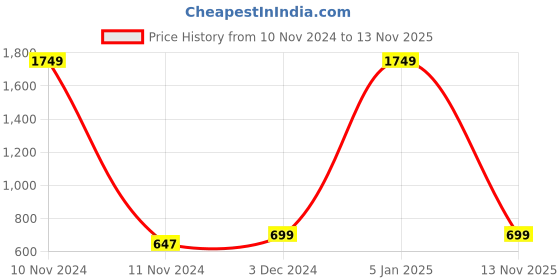 myntra.com TIED RIBBONS Set Of 2 Beige & Red Christmas Santa Wreath Hanging Festive Decor tied ribbons Price History Graph from 10 Nov 2024 to 13 Nov 2025