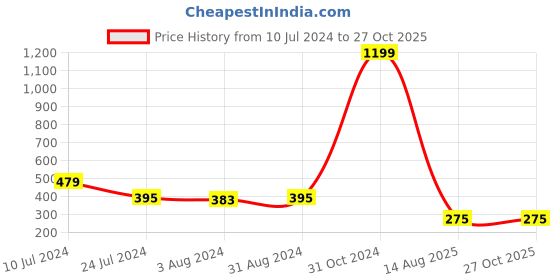 myntra.com TIED RIBBONS Set of 2 Bhaiya Bhabhi Bracelet Rakhi, Card & Roli Chawal Combo tied ribbons Price History Graph from 10 Jul 2024 to 27 Oct 2025