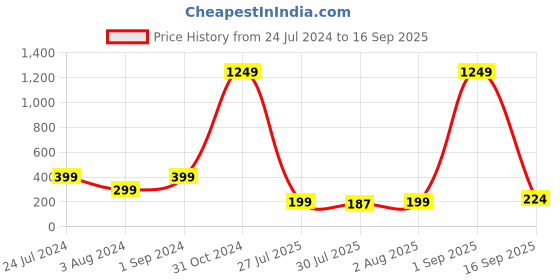 myntra.com TIED RIBBONS Set of 2 Bhaiya Bhabhi Stone Rakhi with Card and Roli Chawal Gift tied ribbons Price History Graph from 24 Jul 2024 to 16 Sep 2025
