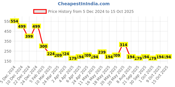 myntra.com TIED RIBBONS Set Of 2 Black Christmas Dcor Reindeer Tealight Candle Holders tied ribbons Price History Graph from 5 Dec 2024 to 14 Oct 2025