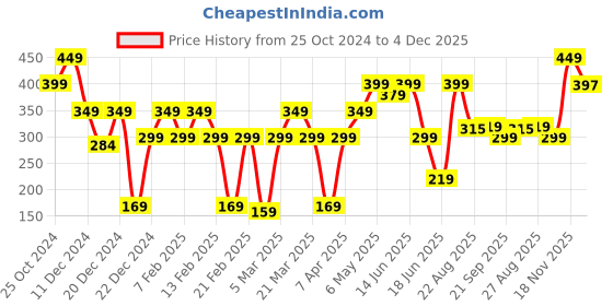 myntra.com TIED RIBBONS Set of 2 Black Reindeer Tealight Candle Holders tied ribbons Price History Graph from 25 Oct 2024 to 4 Dec 2025