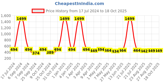 myntra.com TIED RIBBONS Set of 2 Bronze-Toned Lord Lakshmi Ganesha Idol Showpieces tied ribbons Price History Graph from 17 Jul 2024 to 18 Oct 2025