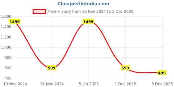 myntra.com TIED RIBBONS Set Of 2 Christmas Dcor Hanging Wreath Festive Decor tied ribbons Price History Graph from 10 Nov 2024 to 1 Dec 2025