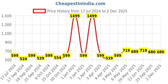 myntra.com TIED RIBBONS Set of 2 Decorative Crystal Pooja Diya Oil Lamp Holder tied ribbons Price History Graph from 17 Jul 2024 to 1 Dec 2025