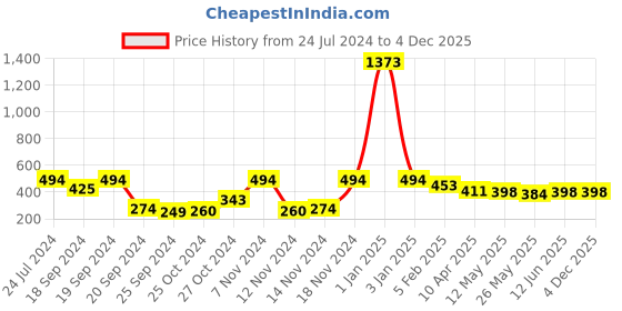myntra.com TIED RIBBONS Set of 2 Decorative Wall Hanging Sconces Tealight Candle Holder tied ribbons Price History Graph from 24 Jul 2024 to 4 Dec 2025