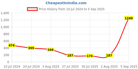myntra.com TIED RIBBONS Set of 2 Designer Peacock Bhaiya Bhabhi Rakhi with Greeting Card tied ribbons Price History Graph from 10 Jul 2024 to 5 Sep 2025
