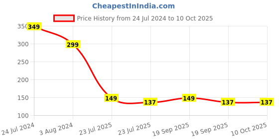 myntra.com TIED RIBBONS Set of 2 Designer Peacock Rakhi with Card & Roli Chawal Gift Set tied ribbons Price History Graph from 24 Jul 2024 to 9 Oct 2025
