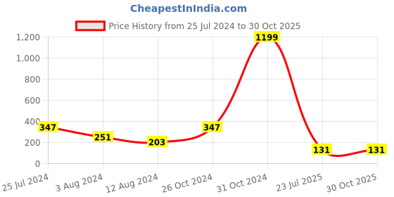 myntra.com TIED RIBBONS Set of 2 Designer Peacock Rakhis with Card & Roli Chawal tied ribbons Price History Graph from 25 Jul 2024 to 30 Oct 2025