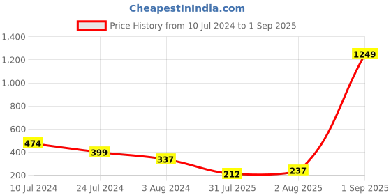 myntra.com TIED RIBBONS Set of 2 Floral Rakhi Bhaiya Bhabhi, Card and Roli Chawal Combo tied ribbons Price History Graph from 10 Jul 2024 to 1 Sep 2025