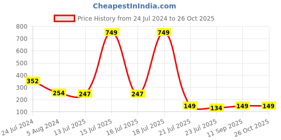 myntra.com TIED RIBBONS Set of 2 Ganesha & Om Charm Rakhi With Card tied ribbons Price History Graph from 24 Jul 2024 to 26 Oct 2025