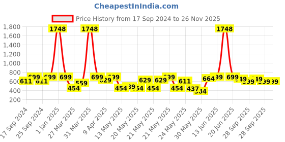myntra.com TIED RIBBONS Set Of 2 Gold Solid Glass Vases tied ribbons Price History Graph from 17 Sep 2024 to 25 Nov 2025