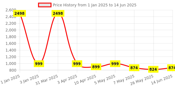 myntra.com TIED RIBBONS Set Of 2 Gold-Toned & Black Metal Table-Top Planters With Stands tied ribbons Price History Graph from 1 Jan 2025 to 14 Jun 2025