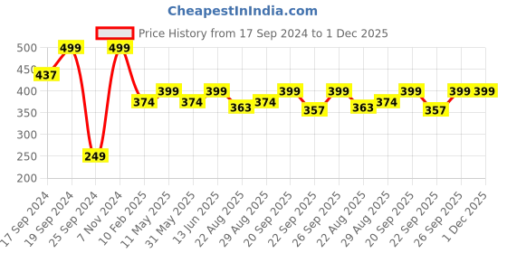 myntra.com TIED RIBBONS Set Of 2 Gold-Toned Crystal Studded Tealight Candle Holder tied ribbons Price History Graph from 17 Sep 2024 to 1 Dec 2025