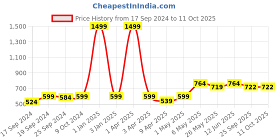 myntra.com TIED RIBBONS Set of 2 Gold-Toned Decorative Crystal Diyas tied ribbons Price History Graph from 17 Sep 2024 to 10 Oct 2025
