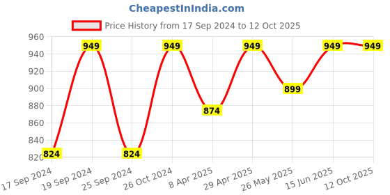 myntra.com TIED RIBBONS Set Of 2 Gold-Toned Polyresin Buddha Showpieces tied ribbons Price History Graph from 17 Sep 2024 to 12 Oct 2025