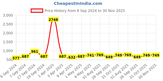 myntra.com TIED RIBBONS Set of 2 Gold-Toned Solid Urli Decorative Bowls tied ribbons Price History Graph from 6 Sep 2024 to 30 Nov 2025