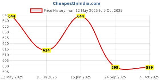 myntra.com TIED RIBBONS Set Of 2 Gold-Toned Tealight Candle Holders With Stand tied ribbons Price History Graph from 12 May 2025 to 9 Oct 2025