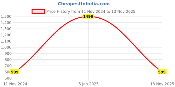 myntra.com TIED RIBBONS Set Of 2 Green & Brown Table Trees With Ornaments tied ribbons Price History Graph from 11 Nov 2024 to 13 Nov 2025