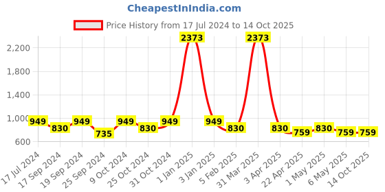 myntra.com TIED RIBBONS Set Of 2 Hanging Wall Mounted Metal Planter With Pot tied ribbons Price History Graph from 17 Jul 2024 to 14 Oct 2025