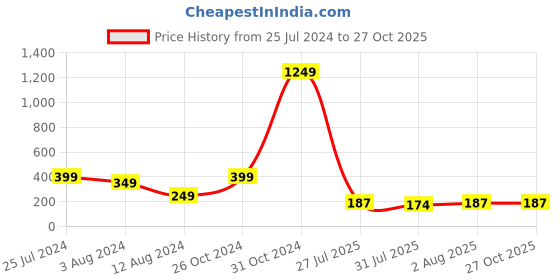 myntra.com TIED RIBBONS Set of 2 Kundan Bhaiya Bhabhi Rakhi with Card and Roli Chawal Pack tied ribbons Price History Graph from 25 Jul 2024 to 27 Oct 2025