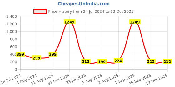 myntra.com TIED RIBBONS Set of 2 Kundan Bracelet Bhaiya Bhabhi Rakhi, Card & Roli Chawal tied ribbons Price History Graph from 24 Jul 2024 to 13 Oct 2025