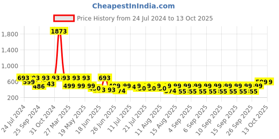 myntra.com TIED RIBBONS Set Of 2 Lord Laxmi Ganesha Idol Statue Showpieces tied ribbons Price History Graph from 24 Jul 2024 to 12 Oct 2025