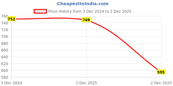 myntra.com TIED RIBBONS Set Of 2 Merry Christmas Reindeer Wall Door tied ribbons Price History Graph from 3 Dec 2024 to 2 Dec 2025