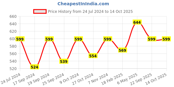 myntra.com TIED RIBBONS Set of 2 Metal Tealight Candle Holders with Stand tied ribbons Price History Graph from 24 Jul 2024 to 13 Oct 2025