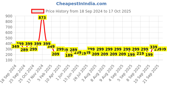 myntra.com TIED RIBBONS Set of 2 Mosaic Glass Tea Light Candle Holders tied ribbons Price History Graph from 18 Sep 2024 to 16 Oct 2025