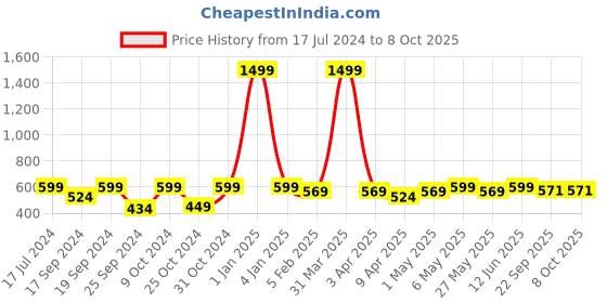 myntra.com TIED RIBBONS Set of 2 Mother Cat with Child Statue Ceramic Showpiece tied ribbons Price History Graph from 17 Jul 2024 to 8 Oct 2025