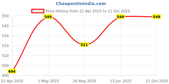 myntra.com TIED RIBBONS Set Of 2 Multicolored Mom Dad Printed Cushions Home Gift Sets tied ribbons Price History Graph from 22 Apr 2025 to 11 Oct 2025