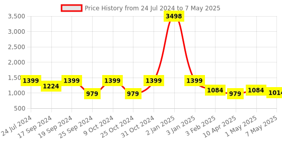 myntra.com TIED RIBBONS Set of 2 Multicoloured Artificial Flowers With Planter tied ribbons Price History Graph from 24 Jul 2024 to 7 May 2025