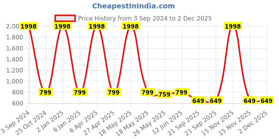 myntra.com TIED RIBBONS Set Of 2 Multicoloured Cute Dog Pen Stand Desk Organizer tied ribbons Price History Graph from 3 Sep 2024 to 2 Dec 2025