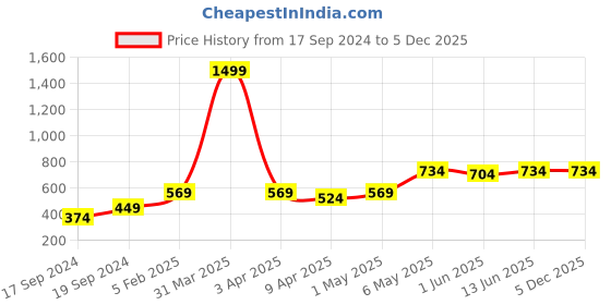 myntra.com TIED RIBBONS Set Of 2 Multicoloured Smiley Long Leg Love Couple Decorative Showpiece tied ribbons Price History Graph from 17 Sep 2024 to 4 Dec 2025
