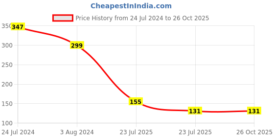 myntra.com TIED RIBBONS Set of 2 Peacock Beaded Rakhis with Card & Roli Chawal tied ribbons Price History Graph from 24 Jul 2024 to 26 Oct 2025
