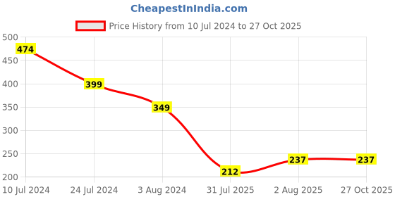 myntra.com TIED RIBBONS Set of 2 Peacock Rakhi for Bhaiya Bhabhi, Card and Roli Chawal Gift tied ribbons Price History Graph from 10 Jul 2024 to 27 Oct 2025
