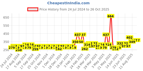 myntra.com TIED RIBBONS Set Of 2 Peacock Rakhi With Krishna Idol Card & Roli Chawal Rakhi Gift Set tied ribbons Price History Graph from 24 Jul 2024 to 26 Oct 2025