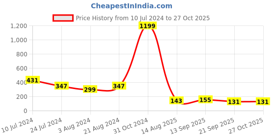 myntra.com TIED RIBBONS Set of 2 Pearl Rakhi with Greeting Card & Roli Chawal Combo tied ribbons Price History Graph from 10 Jul 2024 to 27 Oct 2025