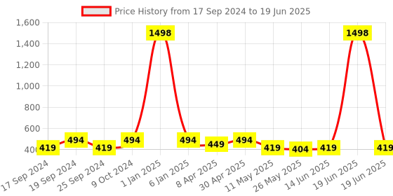 myntra.com TIED RIBBONS Set Of 2 Pink & Peach Abstract Wall Paintings tied ribbons Price History Graph from 17 Sep 2024 to 19 Jun 2025