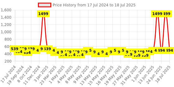 myntra.com TIED RIBBONS Set of 2 Pink & White Artificial Flower Bunches With Vase tied ribbons Price History Graph from 17 Jul 2024 to 24 Jun 2025