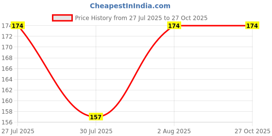 myntra.com TIED RIBBONS Set of 2 Premium Bhaiya Bhabhi Lumba Rakhi Combo with Card & Roli Chawal tied ribbons Price History Graph from 27 Jul 2025 to 26 Oct 2025