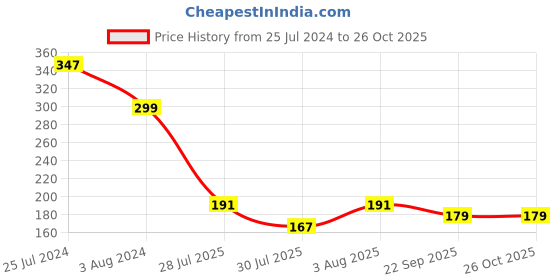 myntra.com TIED RIBBONS Set of 2 Premium Rakhis with Greeting Card & Roli Chawal tied ribbons Price History Graph from 25 Jul 2024 to 26 Oct 2025