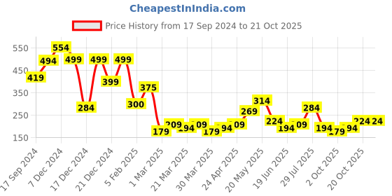 myntra.com TIED RIBBONS Set Of 2 Solid Reindeer Tealight Candle Holders tied ribbons Price History Graph from 17 Sep 2024 to 20 Oct 2025